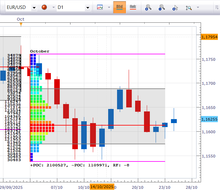 Gráfico de Market Profile con Perfil de Volumen Diario (D1) para EUR/USD
